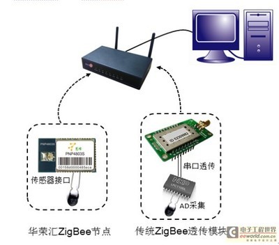 華榮匯慧蜂ZigBee節點 即插即用技術在網絡通信領域的創新應用